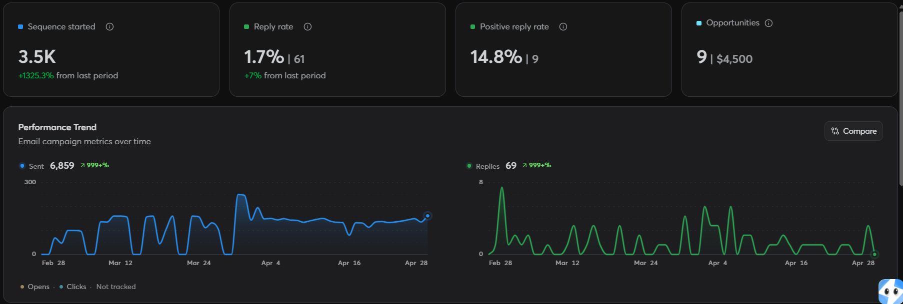 Cold email campaign performance dashboard by Tachyonwave