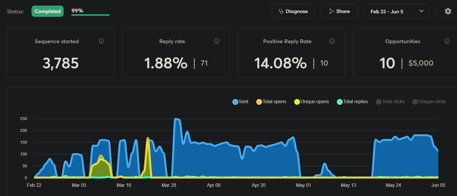 Cold email campaign results: sent volume and replies over time